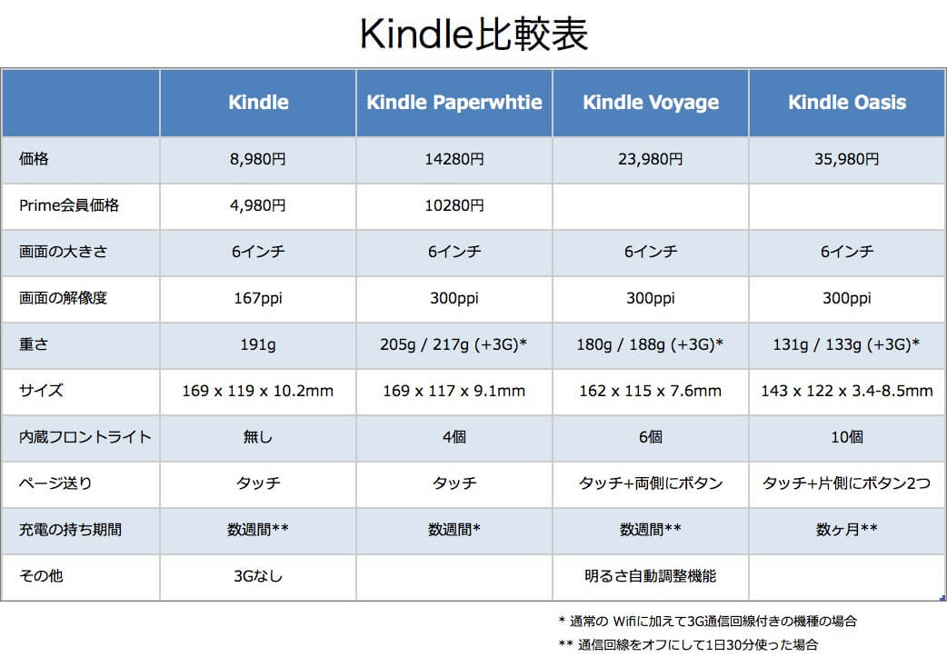 Kindle比較表 - Kindleの4つ機種を比較対照する