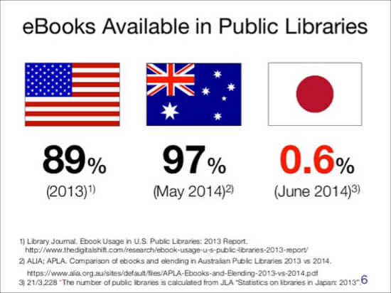 電子図書館の普及率-アメリカ オーストラリア 日本