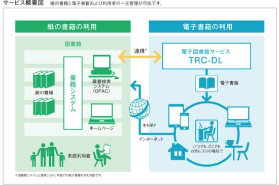 TRC-DL-電子書籍業務システムのサービス概念図