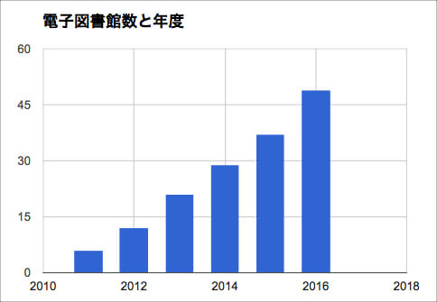 日本の電子図書館数の推移 - 2011年から2016年