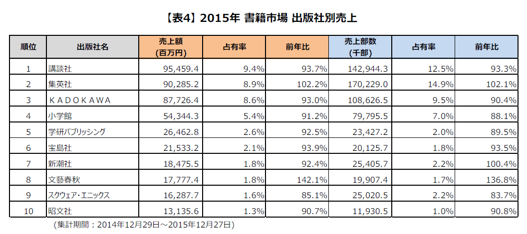 日本の大手出版社 - 2015年売り上げランキング（オリコン調べ）