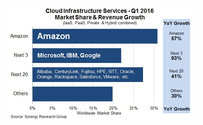Cloud Infrastructure Services - Q1 2016 Market Share & Revenue Growth