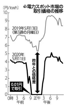 コロナによる電力スポット価格の歴史的価格（写真: 読売新聞）