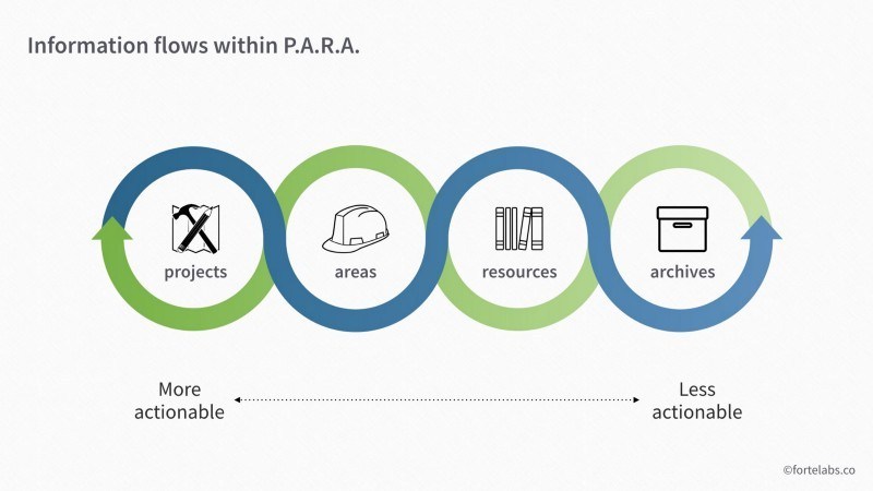 セカンドブレイン: PARA（Project, Area, Resource, Archive) - 4つのナレッジ収納箱